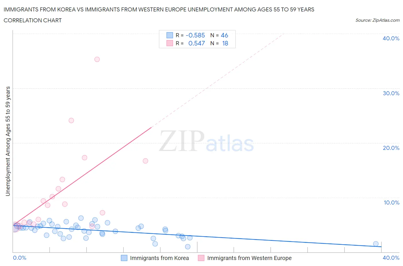 Immigrants from Korea vs Immigrants from Western Europe Unemployment Among Ages 55 to 59 years