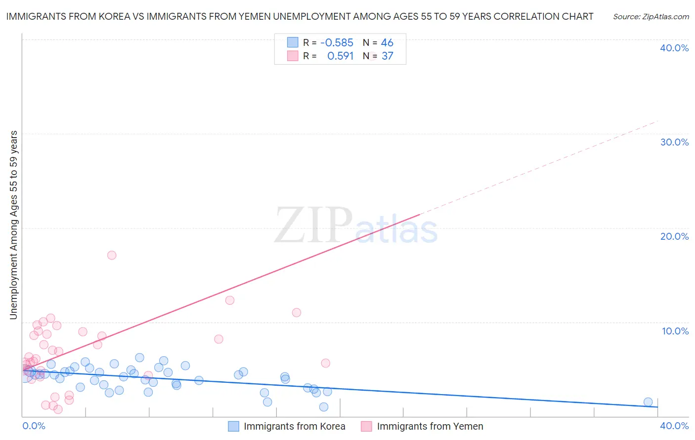 Immigrants from Korea vs Immigrants from Yemen Unemployment Among Ages 55 to 59 years