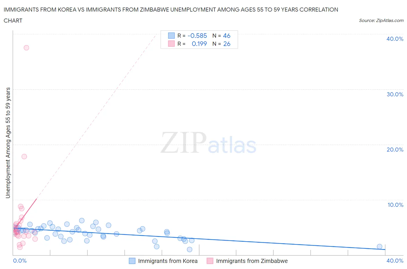 Immigrants from Korea vs Immigrants from Zimbabwe Unemployment Among Ages 55 to 59 years