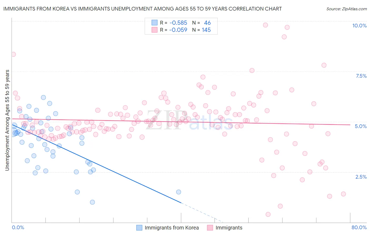 Immigrants from Korea vs Immigrants Unemployment Among Ages 55 to 59 years