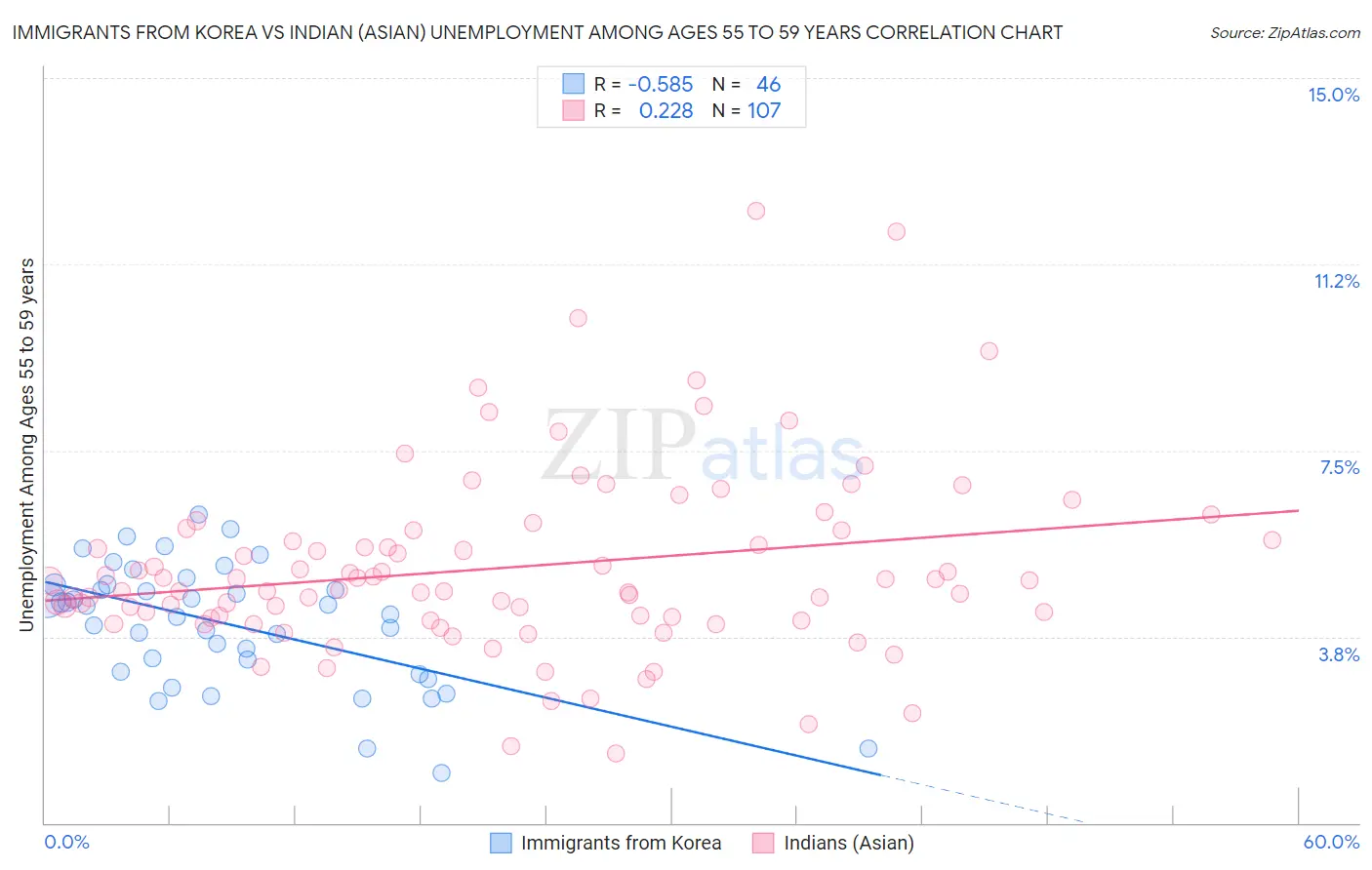 Immigrants from Korea vs Indian (Asian) Unemployment Among Ages 55 to 59 years