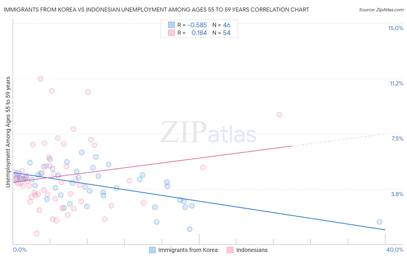 Immigrants from Korea vs Indonesian Unemployment Among Ages 55 to 59 years