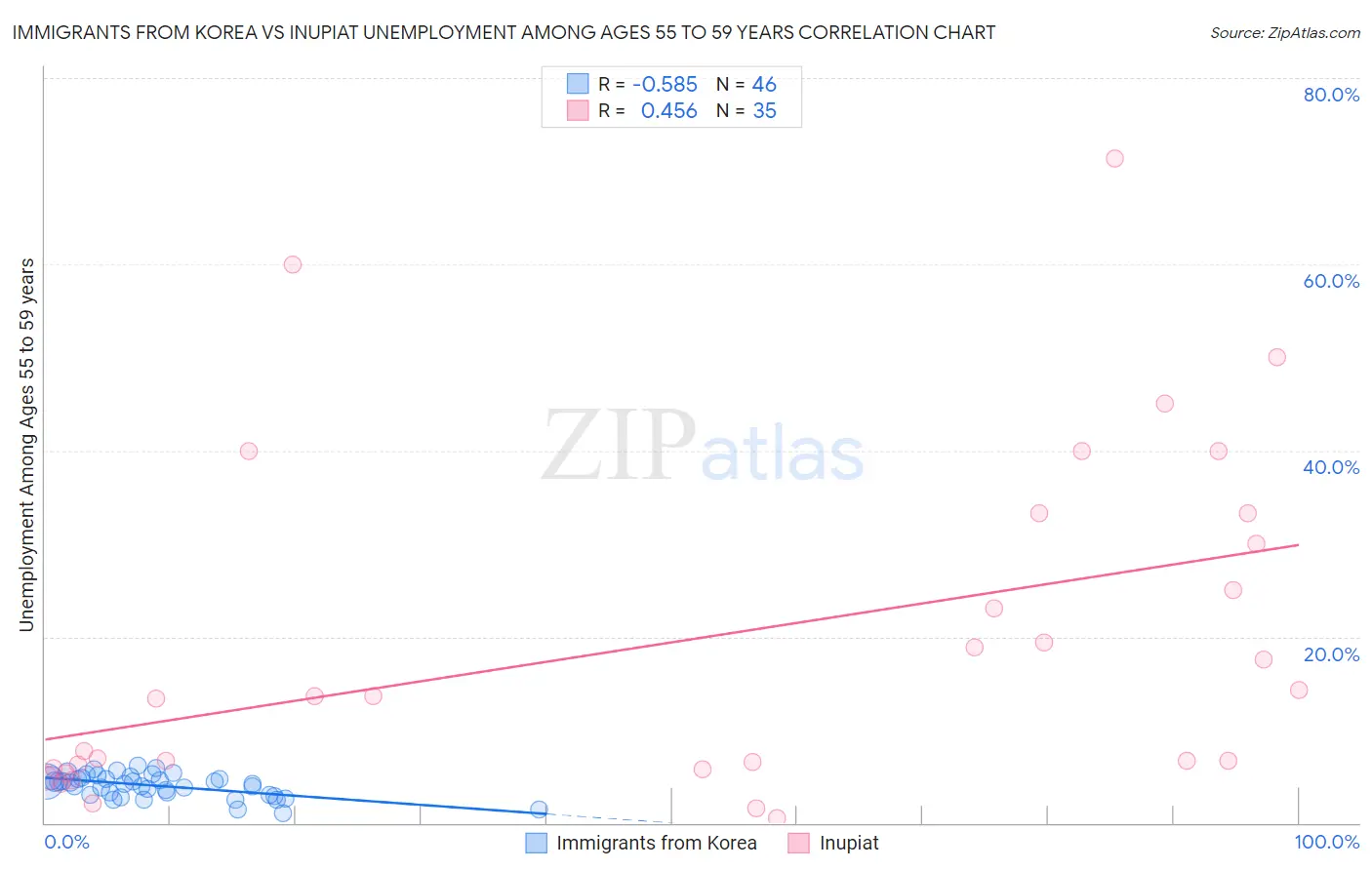 Immigrants from Korea vs Inupiat Unemployment Among Ages 55 to 59 years