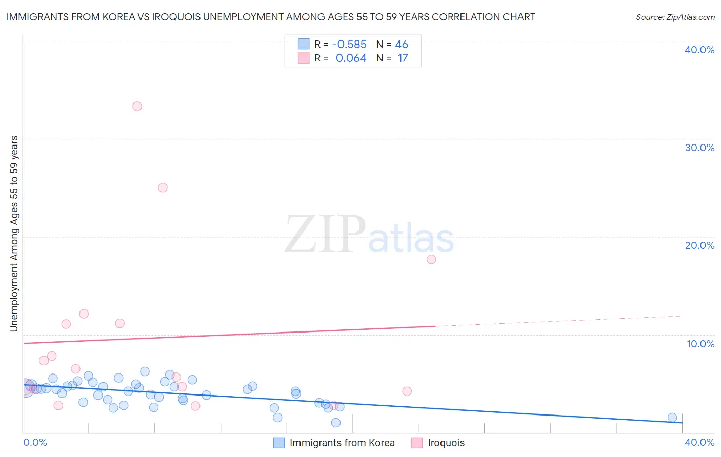 Immigrants from Korea vs Iroquois Unemployment Among Ages 55 to 59 years