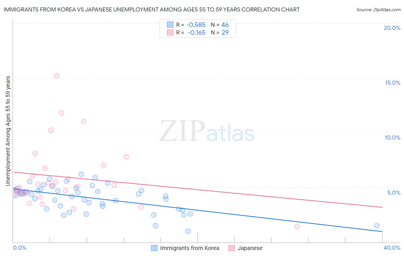 Immigrants from Korea vs Japanese Unemployment Among Ages 55 to 59 years