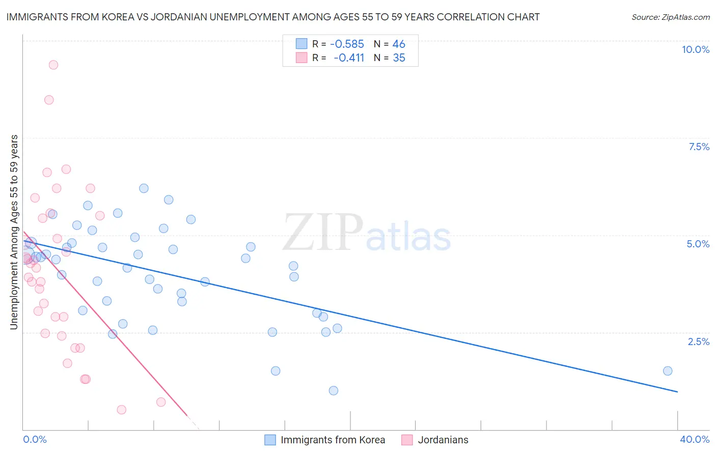 Immigrants from Korea vs Jordanian Unemployment Among Ages 55 to 59 years