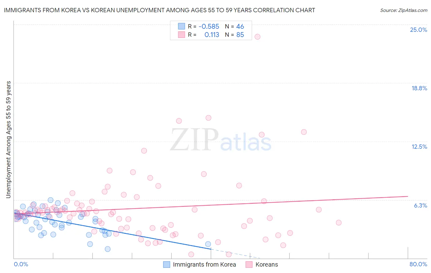 Immigrants from Korea vs Korean Unemployment Among Ages 55 to 59 years