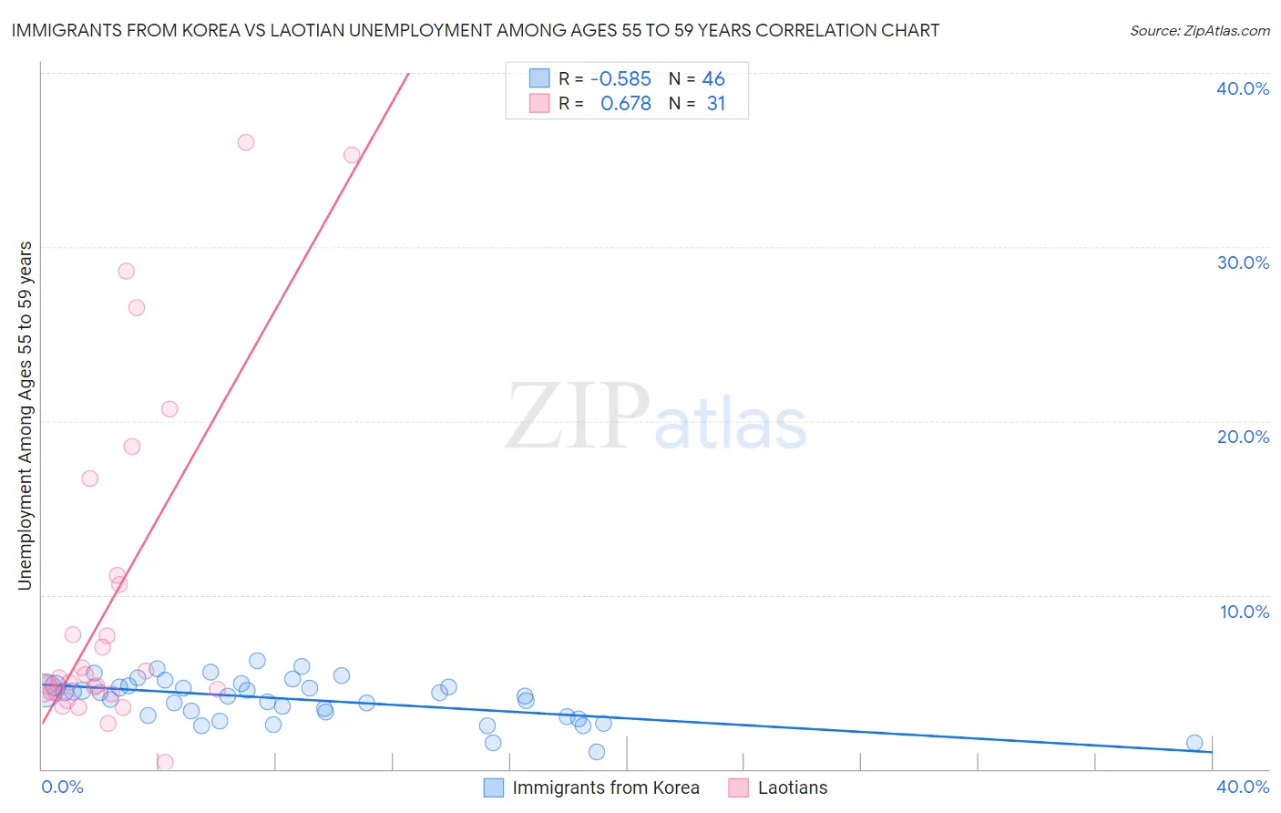 Immigrants from Korea vs Laotian Unemployment Among Ages 55 to 59 years