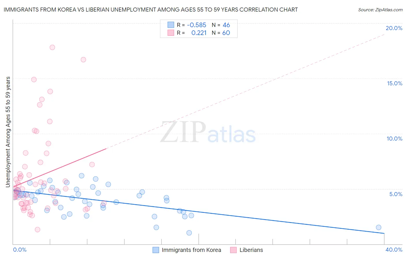 Immigrants from Korea vs Liberian Unemployment Among Ages 55 to 59 years