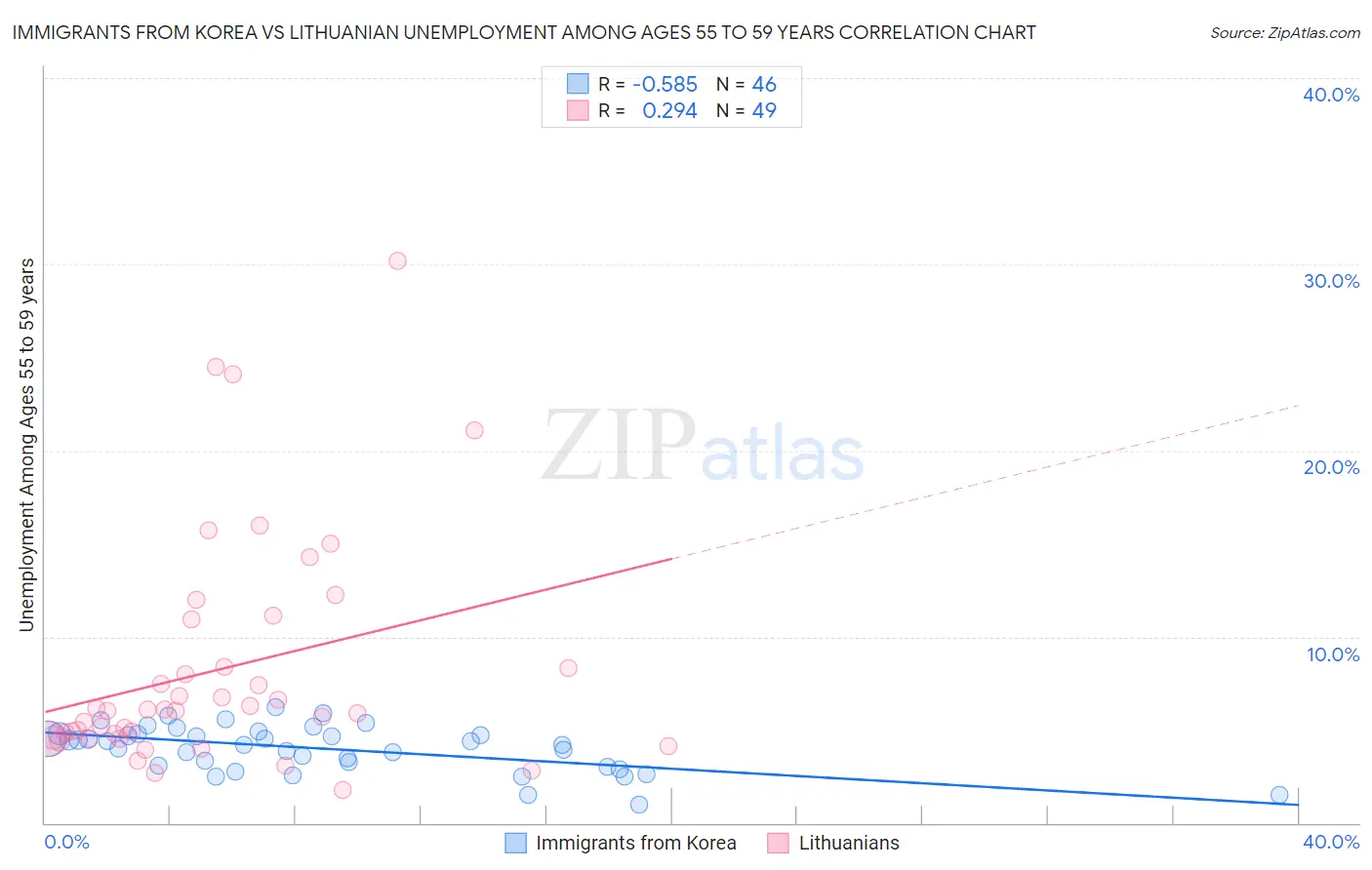 Immigrants from Korea vs Lithuanian Unemployment Among Ages 55 to 59 years