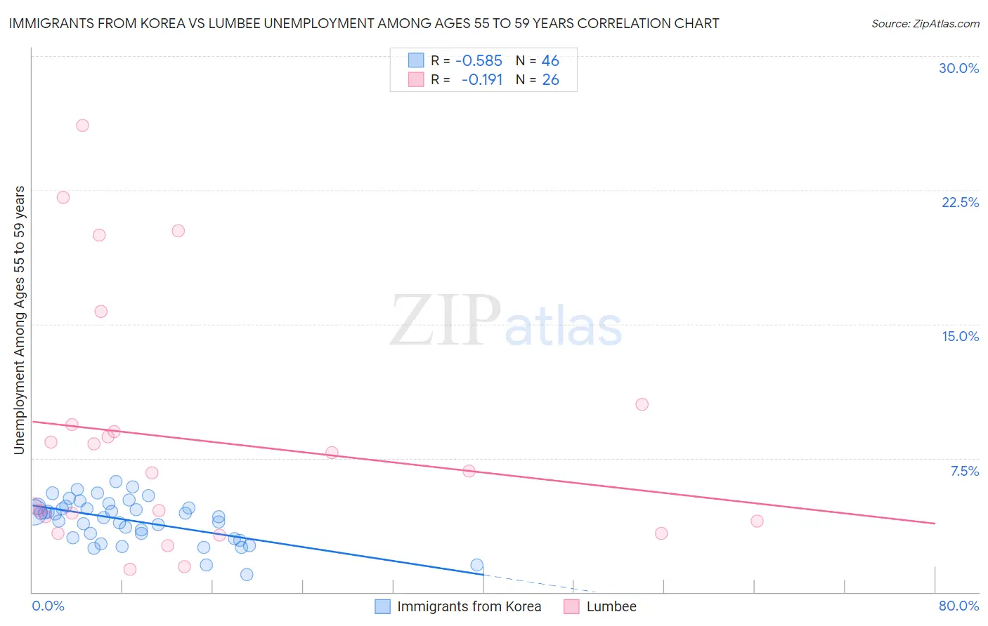 Immigrants from Korea vs Lumbee Unemployment Among Ages 55 to 59 years