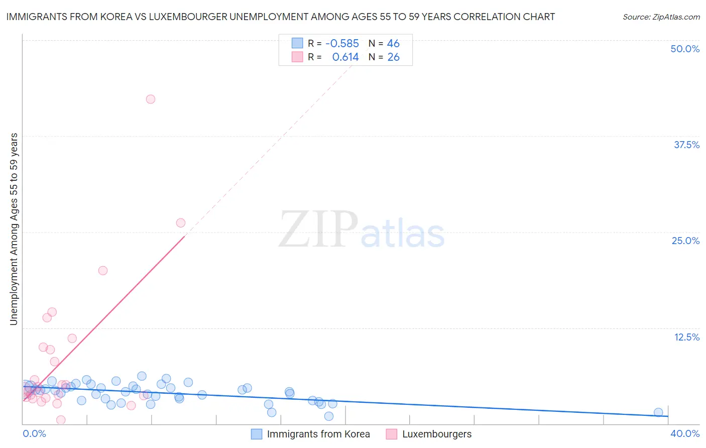 Immigrants from Korea vs Luxembourger Unemployment Among Ages 55 to 59 years