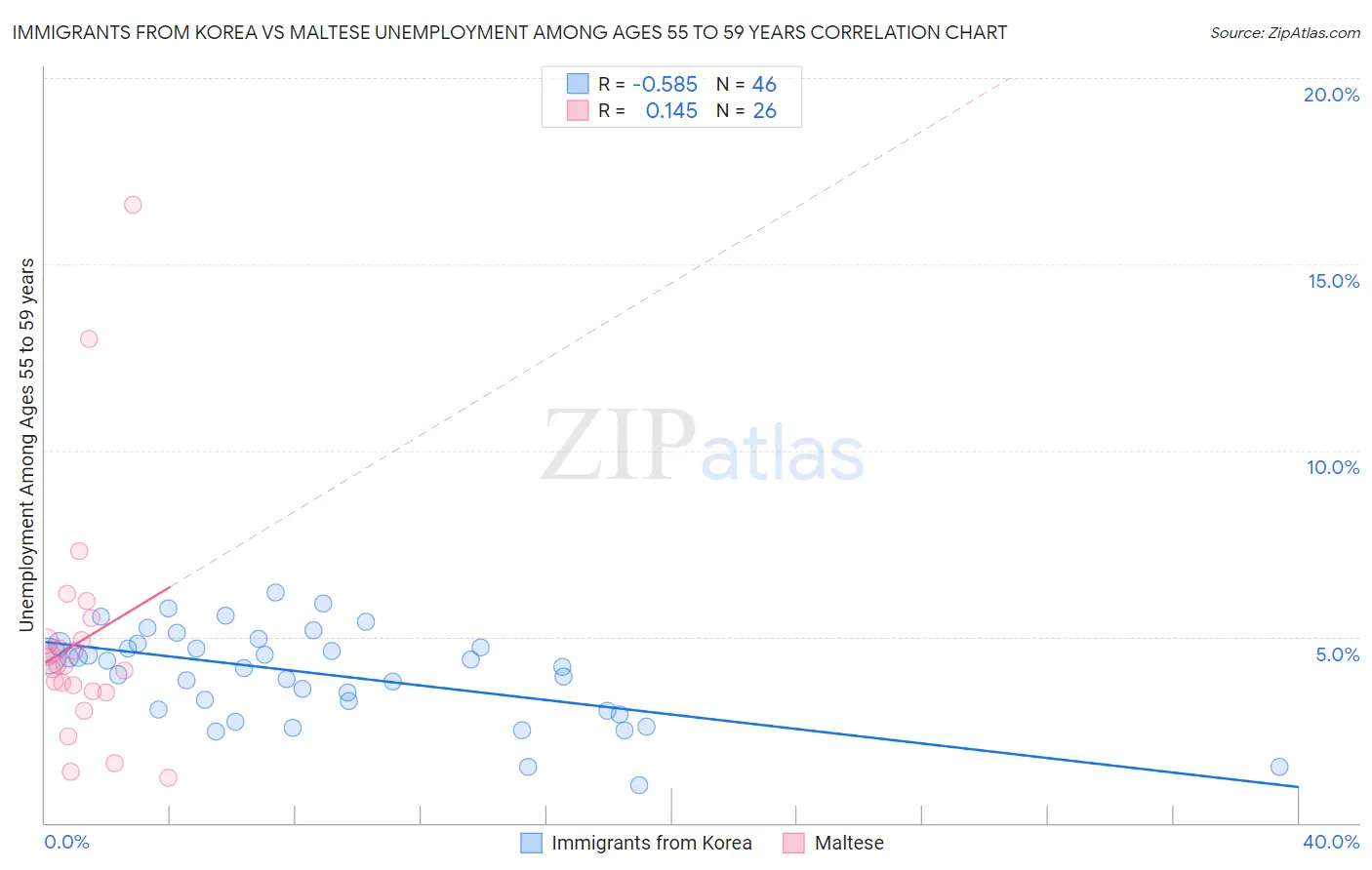 Immigrants from Korea vs Maltese Unemployment Among Ages 55 to 59 years