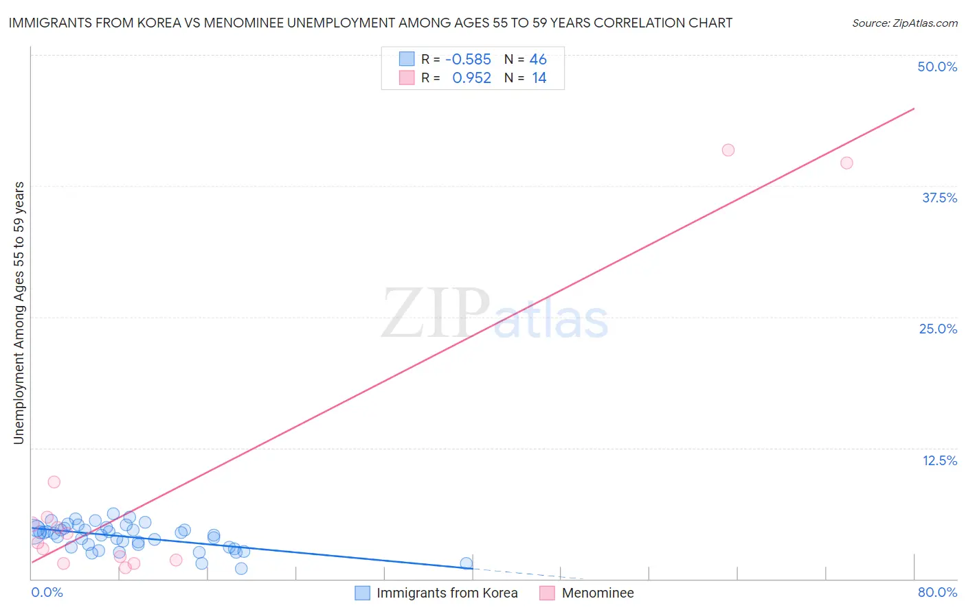 Immigrants from Korea vs Menominee Unemployment Among Ages 55 to 59 years