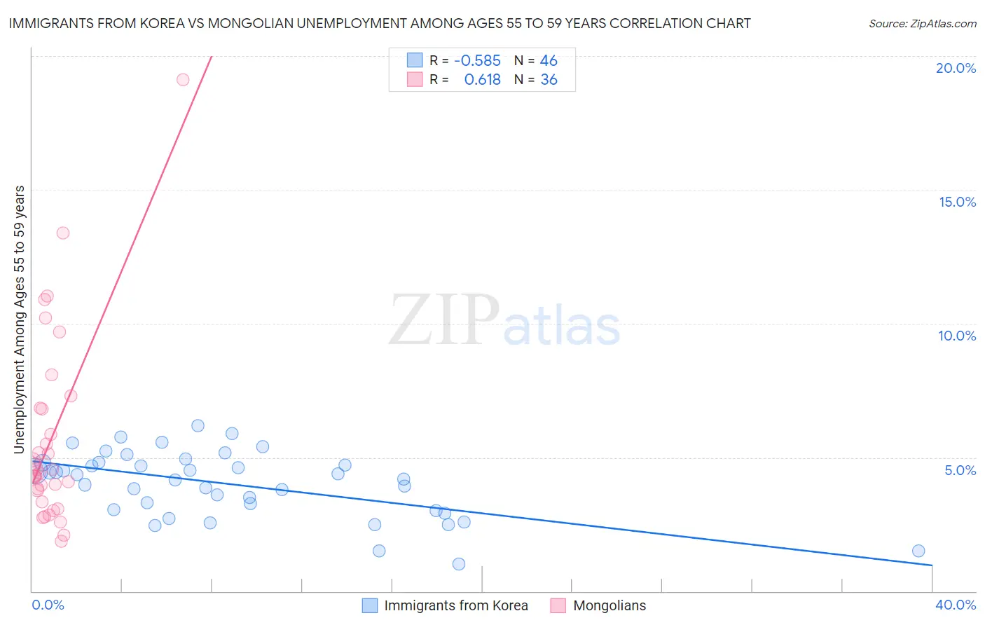 Immigrants from Korea vs Mongolian Unemployment Among Ages 55 to 59 years