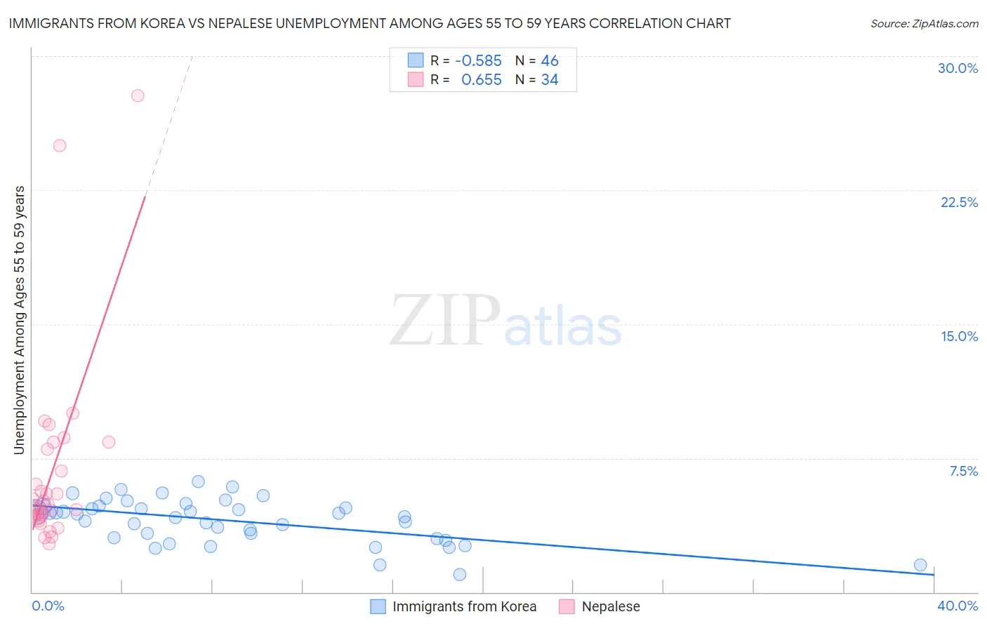 Immigrants from Korea vs Nepalese Unemployment Among Ages 55 to 59 years