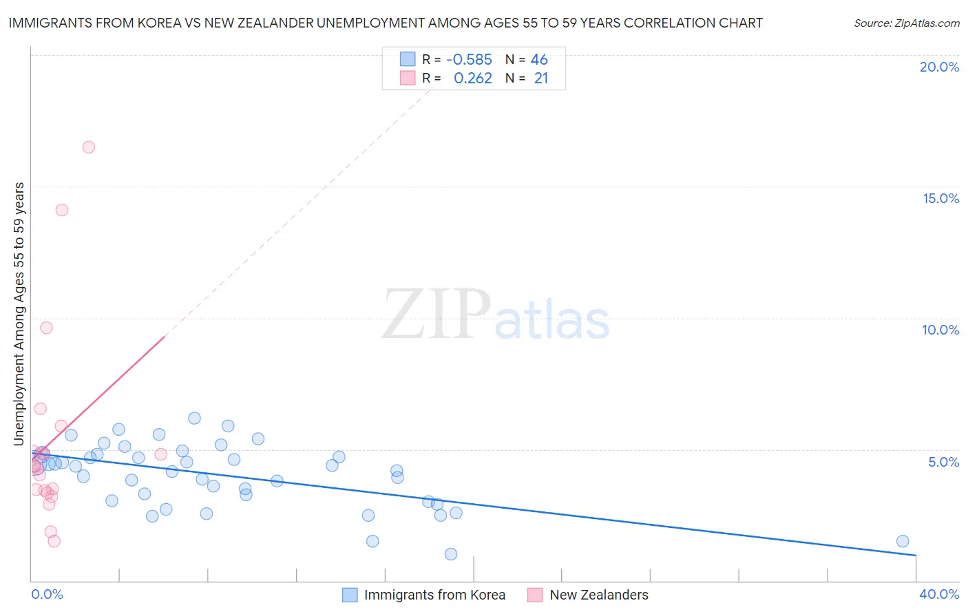 Immigrants from Korea vs New Zealander Unemployment Among Ages 55 to 59 years