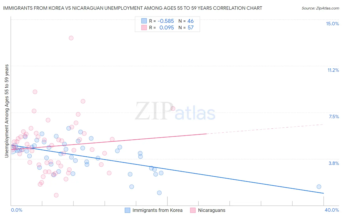 Immigrants from Korea vs Nicaraguan Unemployment Among Ages 55 to 59 years