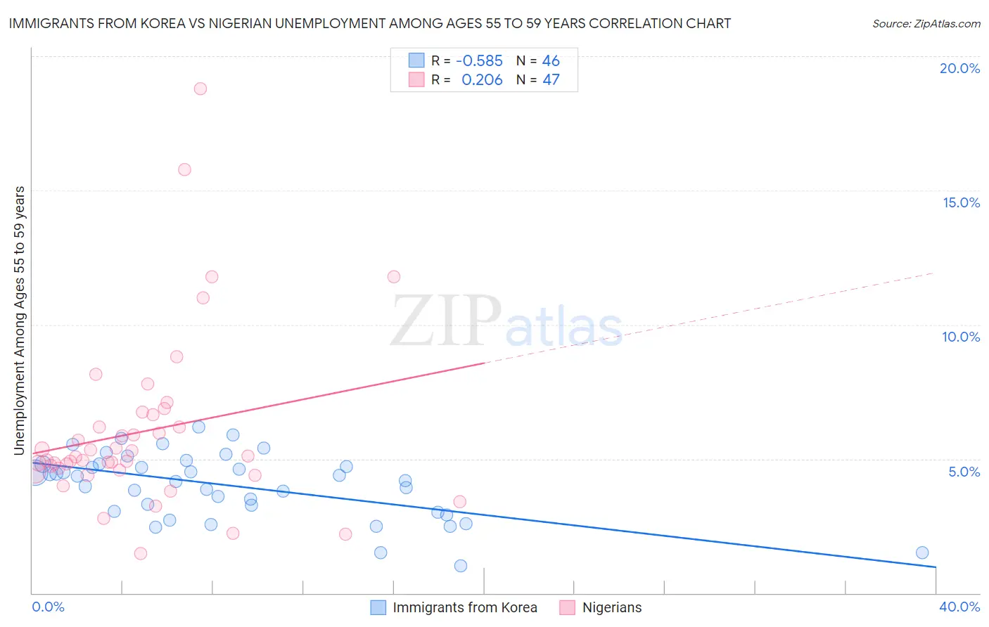 Immigrants from Korea vs Nigerian Unemployment Among Ages 55 to 59 years