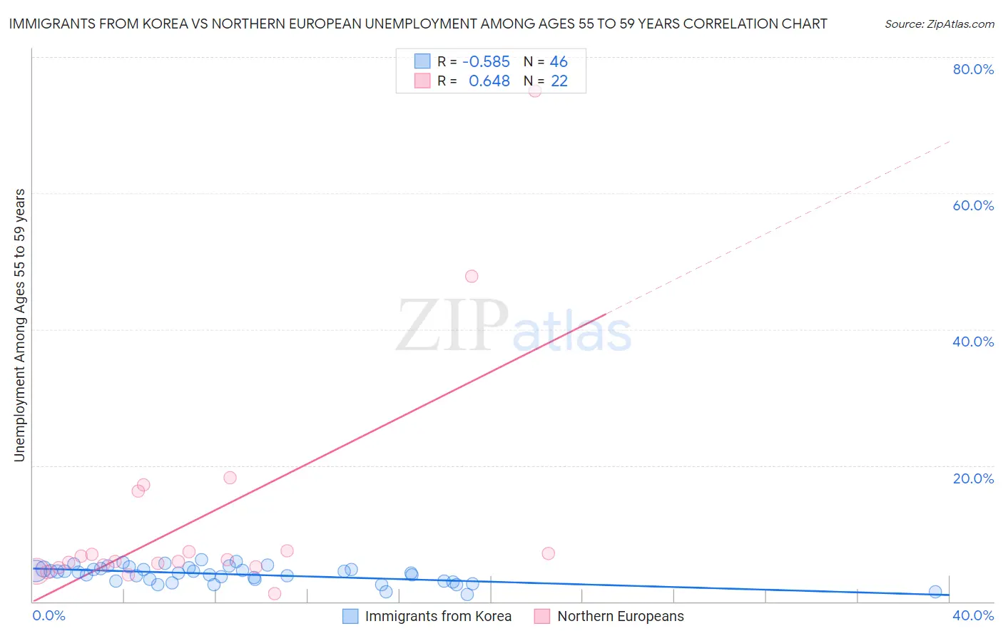 Immigrants from Korea vs Northern European Unemployment Among Ages 55 to 59 years