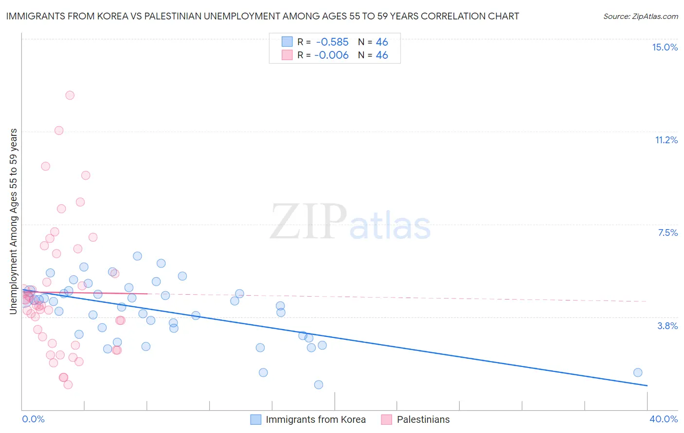 Immigrants from Korea vs Palestinian Unemployment Among Ages 55 to 59 years