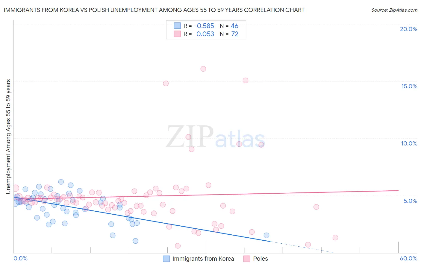 Immigrants from Korea vs Polish Unemployment Among Ages 55 to 59 years