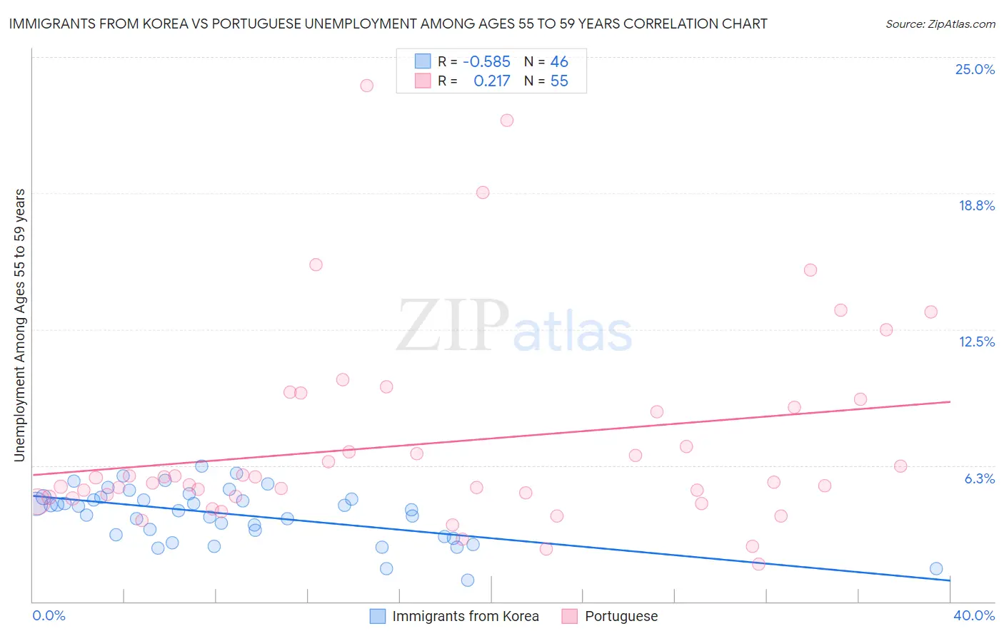 Immigrants from Korea vs Portuguese Unemployment Among Ages 55 to 59 years