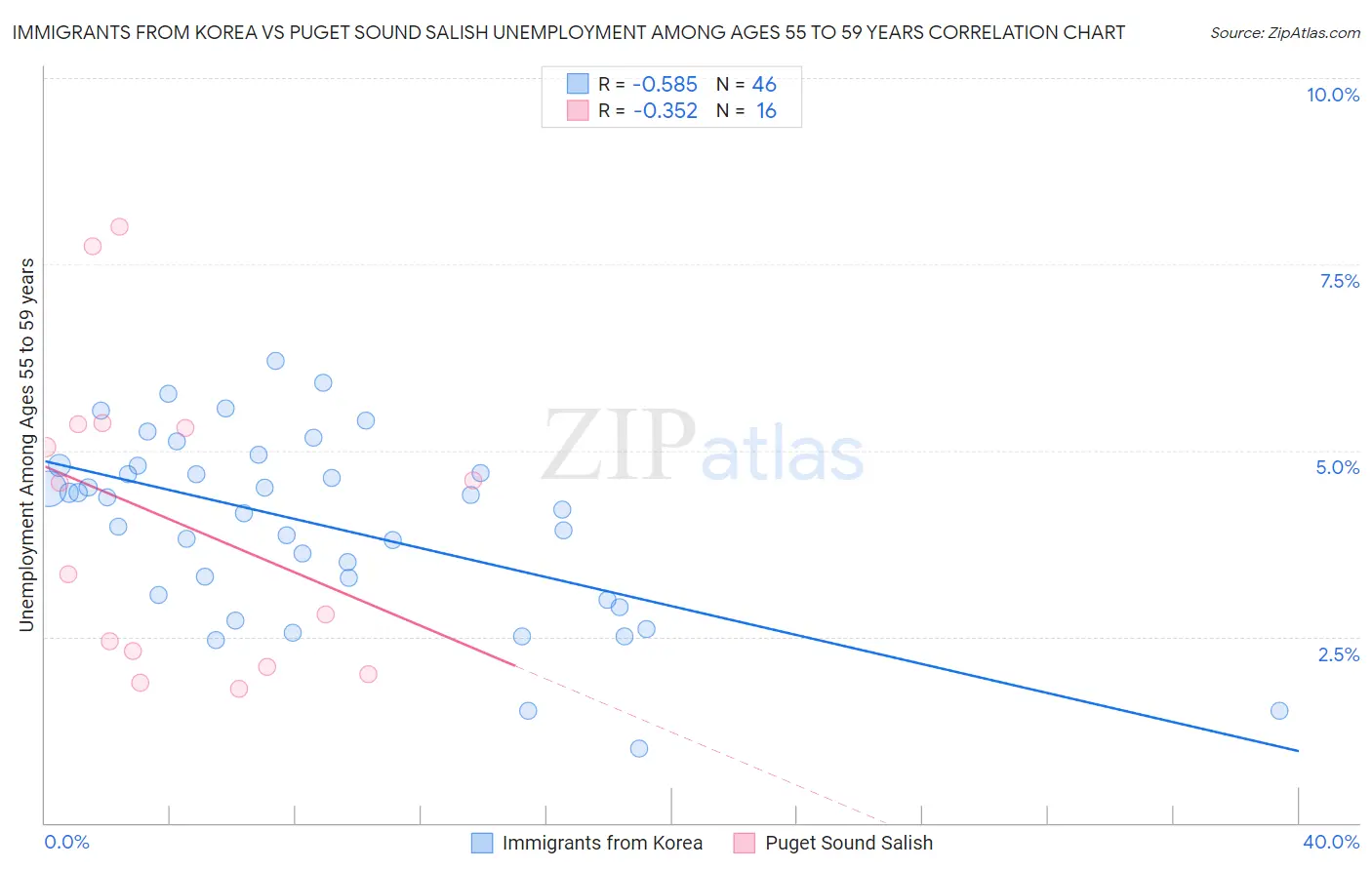 Immigrants from Korea vs Puget Sound Salish Unemployment Among Ages 55 to 59 years