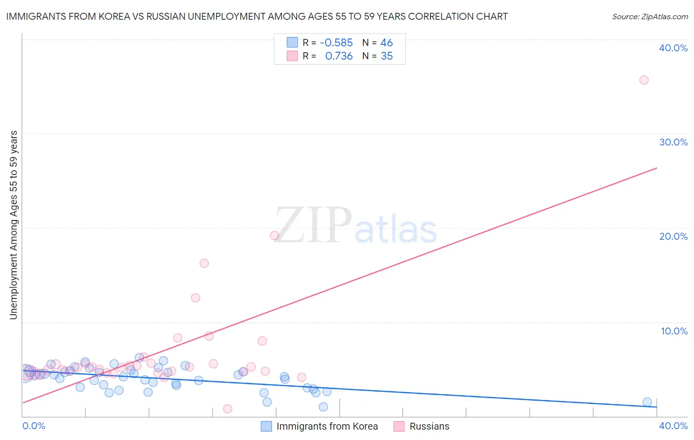 Immigrants from Korea vs Russian Unemployment Among Ages 55 to 59 years