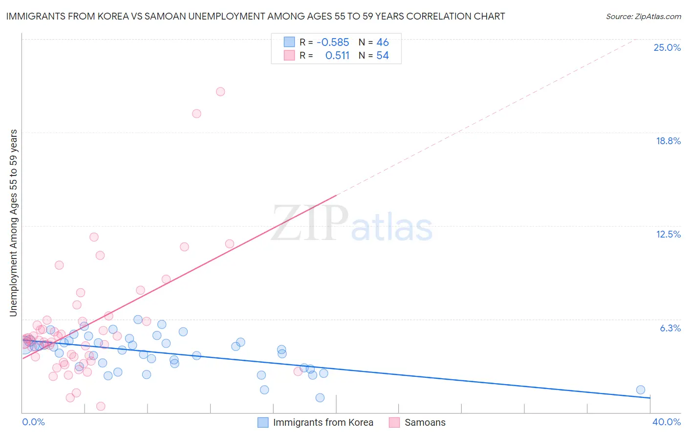 Immigrants from Korea vs Samoan Unemployment Among Ages 55 to 59 years