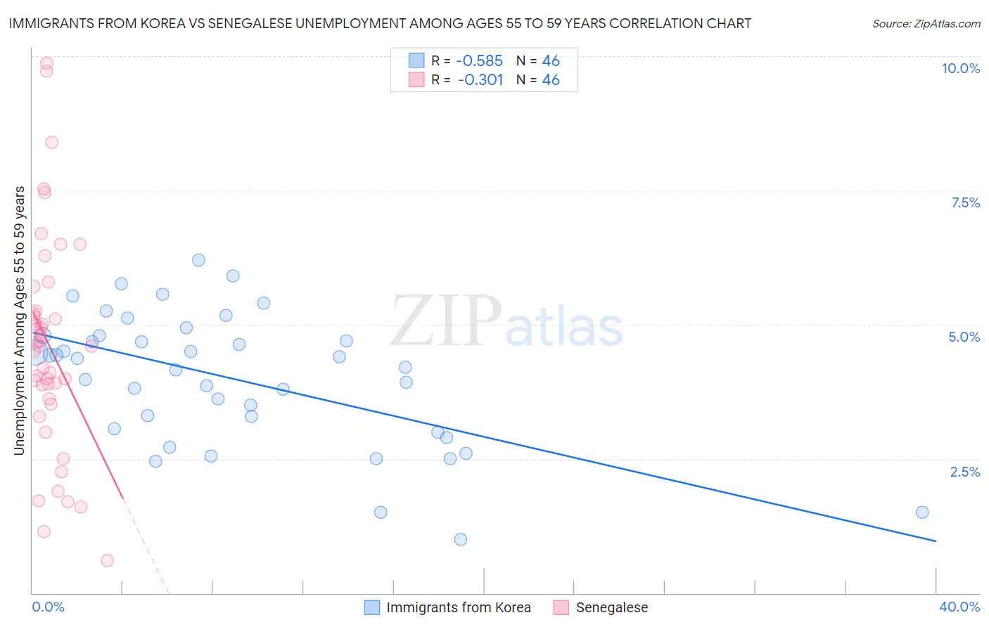 Immigrants from Korea vs Senegalese Unemployment Among Ages 55 to 59 years