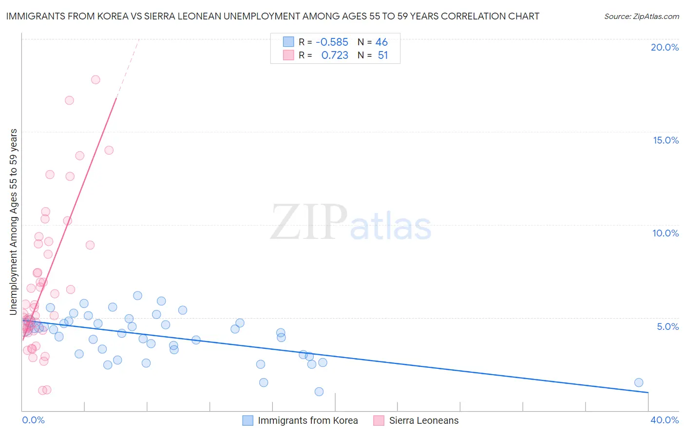 Immigrants from Korea vs Sierra Leonean Unemployment Among Ages 55 to 59 years