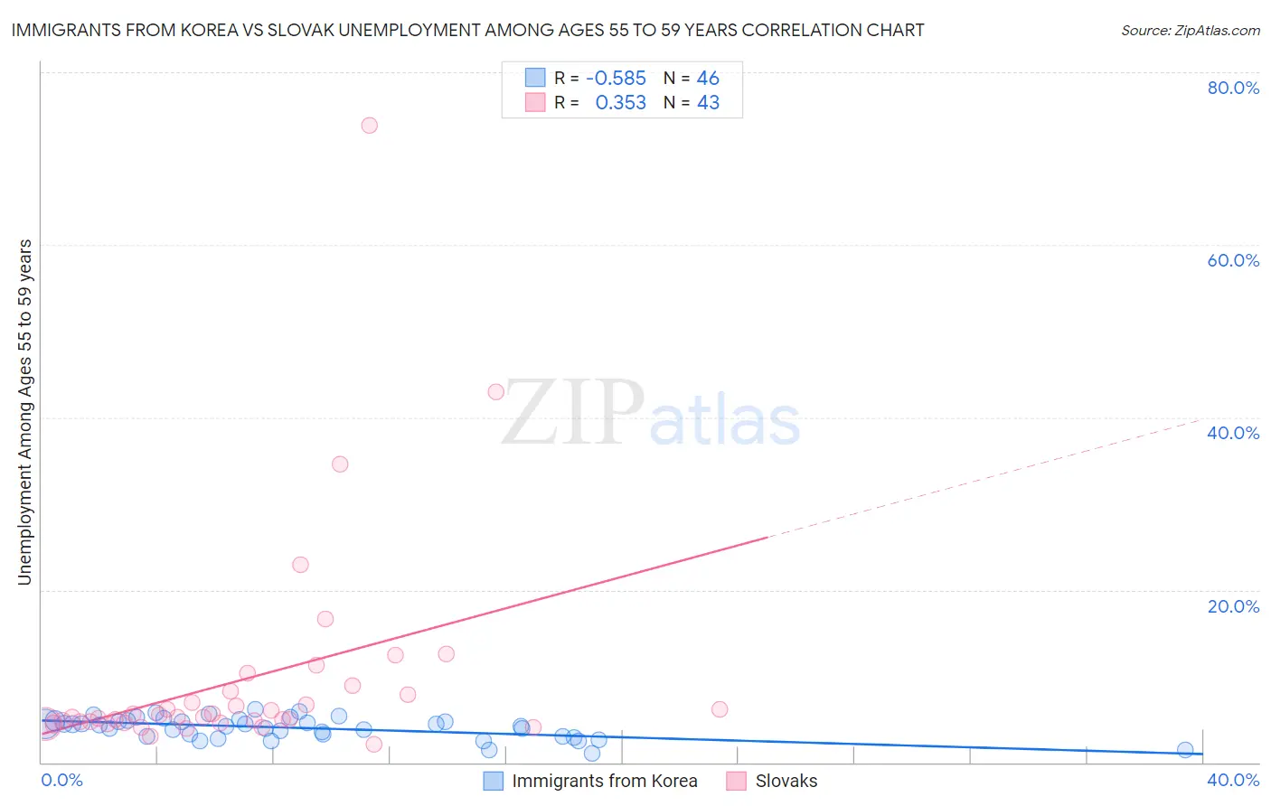 Immigrants from Korea vs Slovak Unemployment Among Ages 55 to 59 years