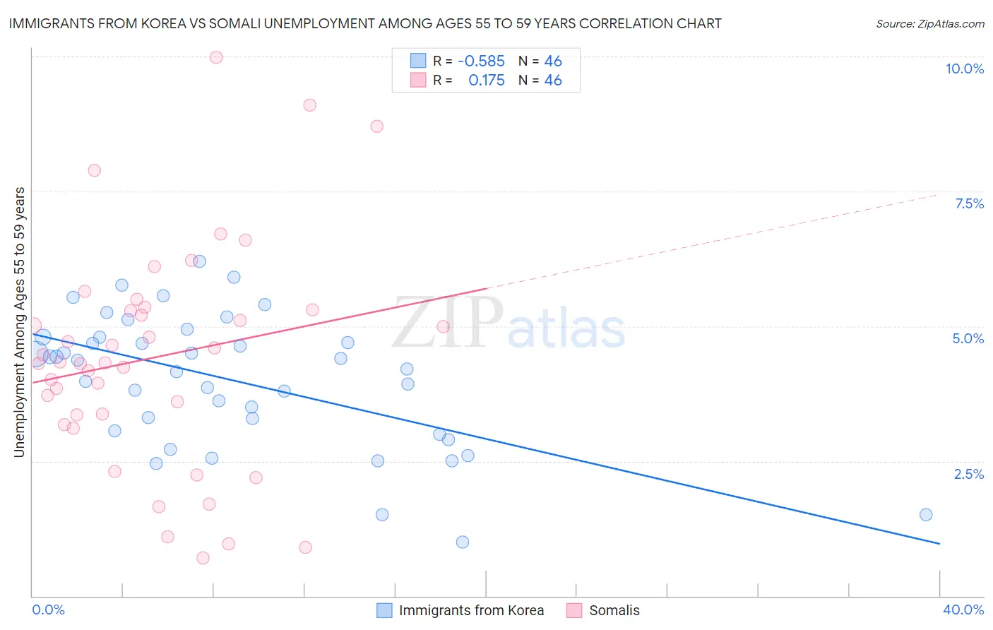 Immigrants from Korea vs Somali Unemployment Among Ages 55 to 59 years