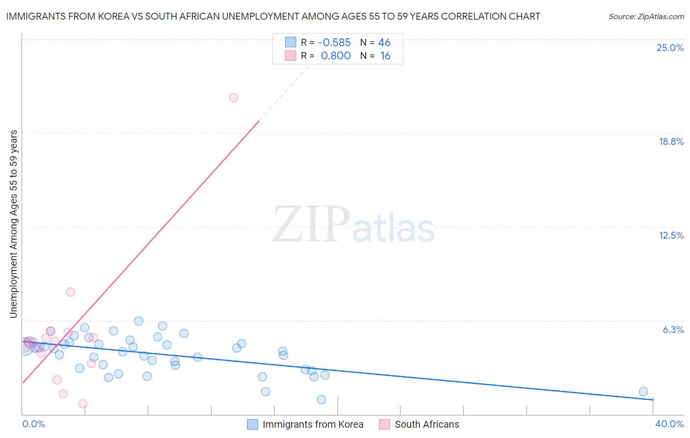 Immigrants from Korea vs South African Unemployment Among Ages 55 to 59 years