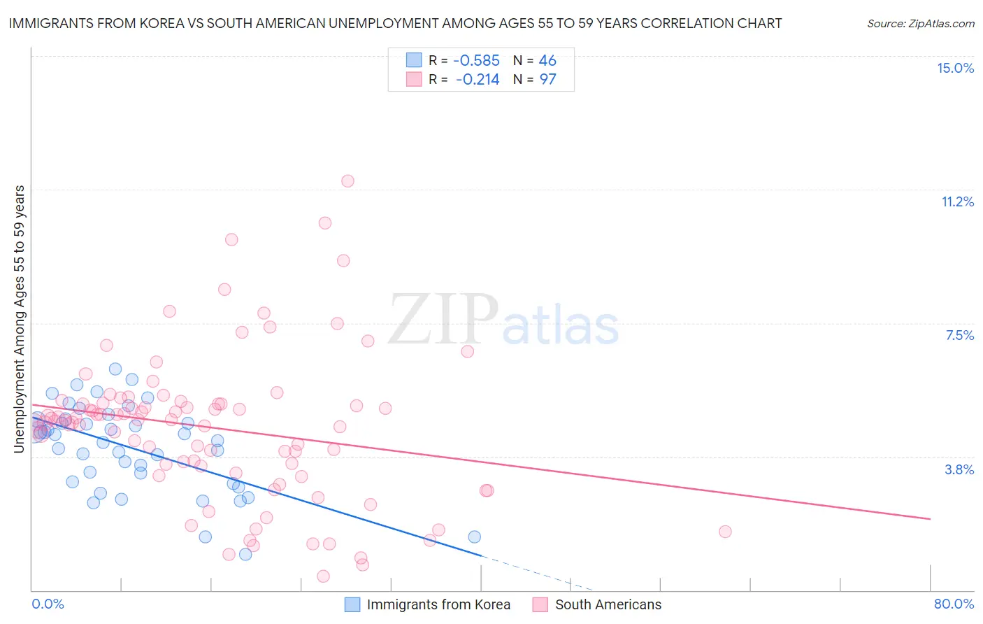 Immigrants from Korea vs South American Unemployment Among Ages 55 to 59 years