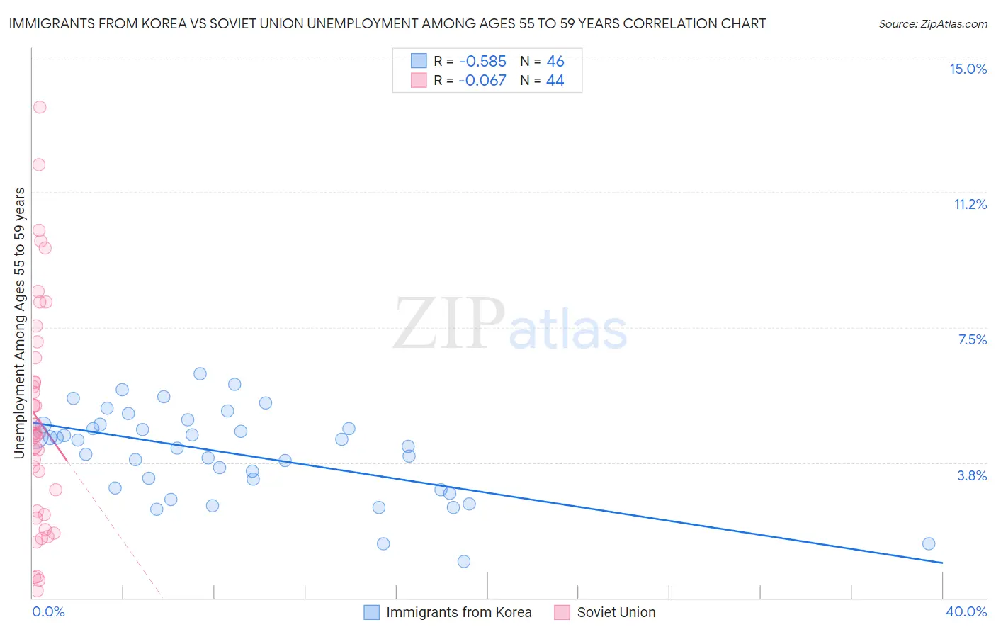 Immigrants from Korea vs Soviet Union Unemployment Among Ages 55 to 59 years
