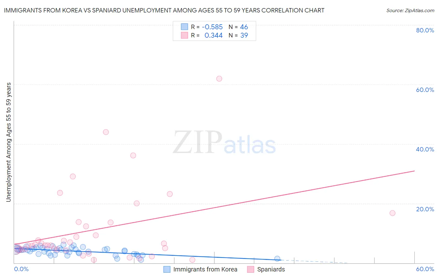 Immigrants from Korea vs Spaniard Unemployment Among Ages 55 to 59 years