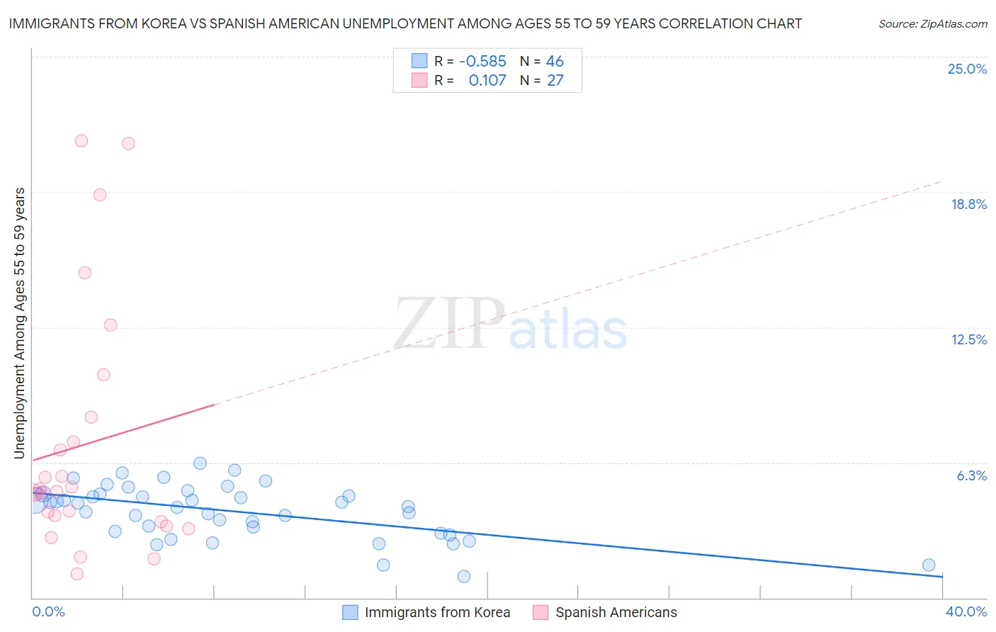 Immigrants from Korea vs Spanish American Unemployment Among Ages 55 to 59 years