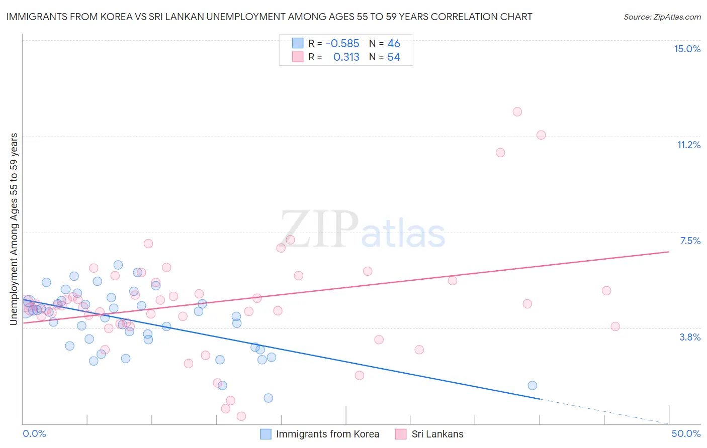 Immigrants from Korea vs Sri Lankan Unemployment Among Ages 55 to 59 years