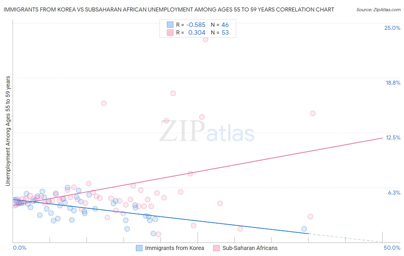 Immigrants from Korea vs Subsaharan African Unemployment Among Ages 55 to 59 years