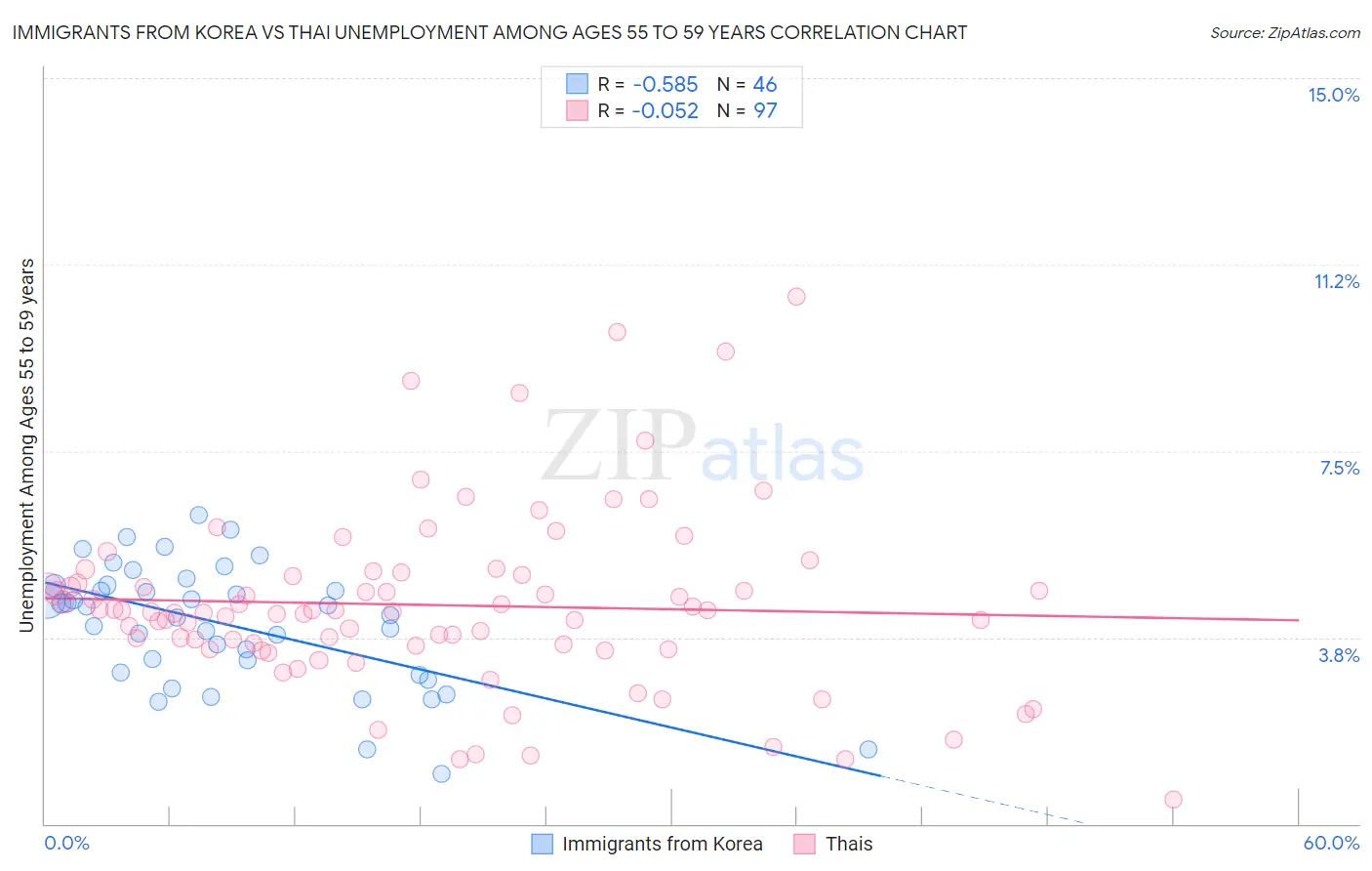 Immigrants from Korea vs Thai Unemployment Among Ages 55 to 59 years