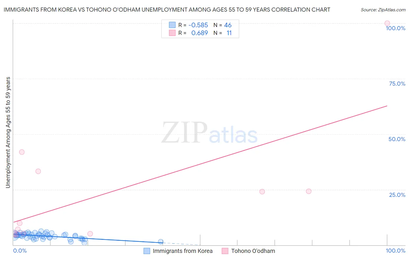 Immigrants from Korea vs Tohono O'odham Unemployment Among Ages 55 to 59 years