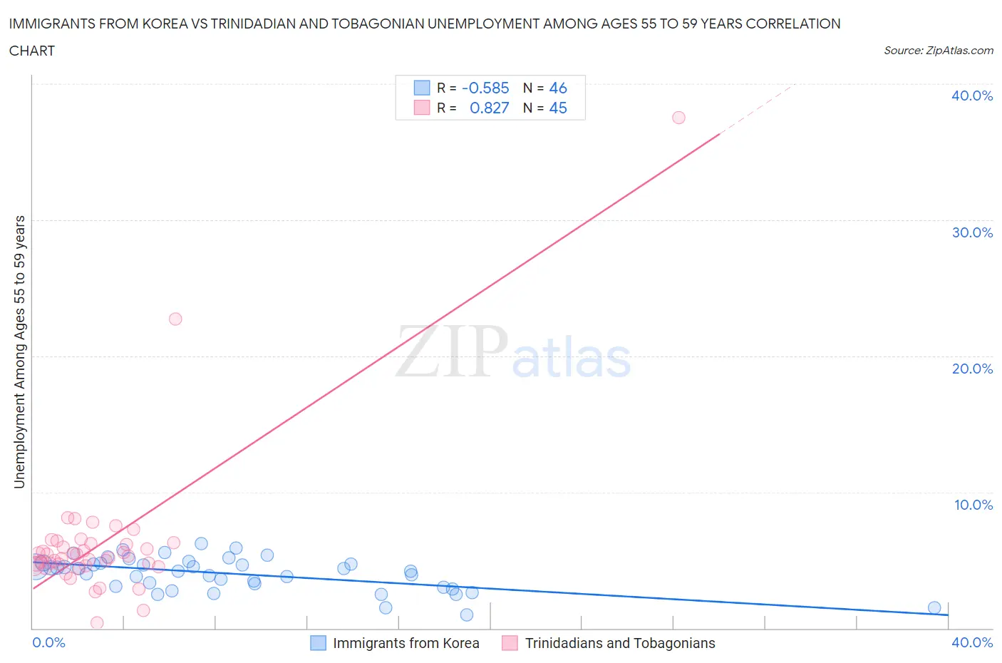 Immigrants from Korea vs Trinidadian and Tobagonian Unemployment Among Ages 55 to 59 years