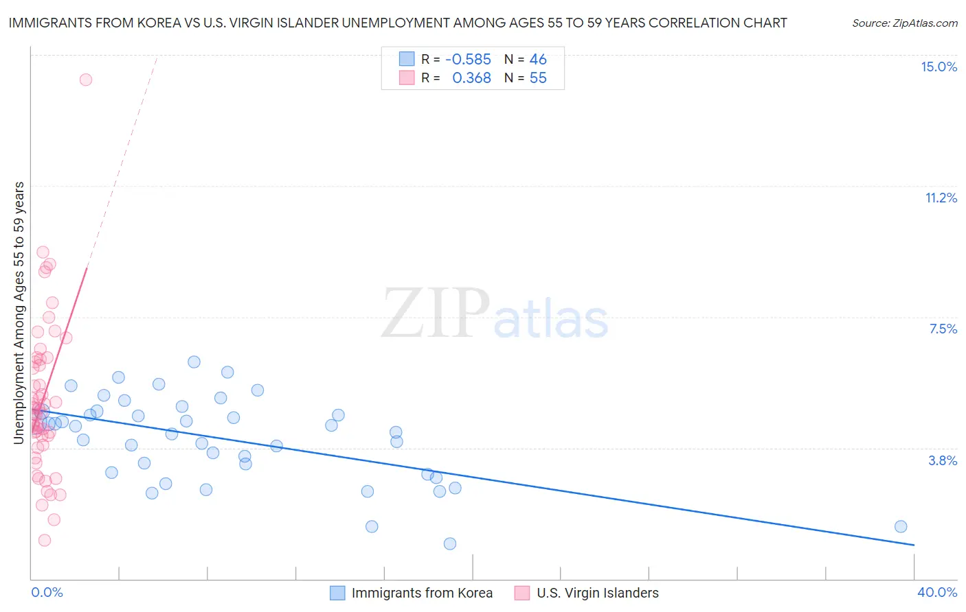 Immigrants from Korea vs U.S. Virgin Islander Unemployment Among Ages 55 to 59 years