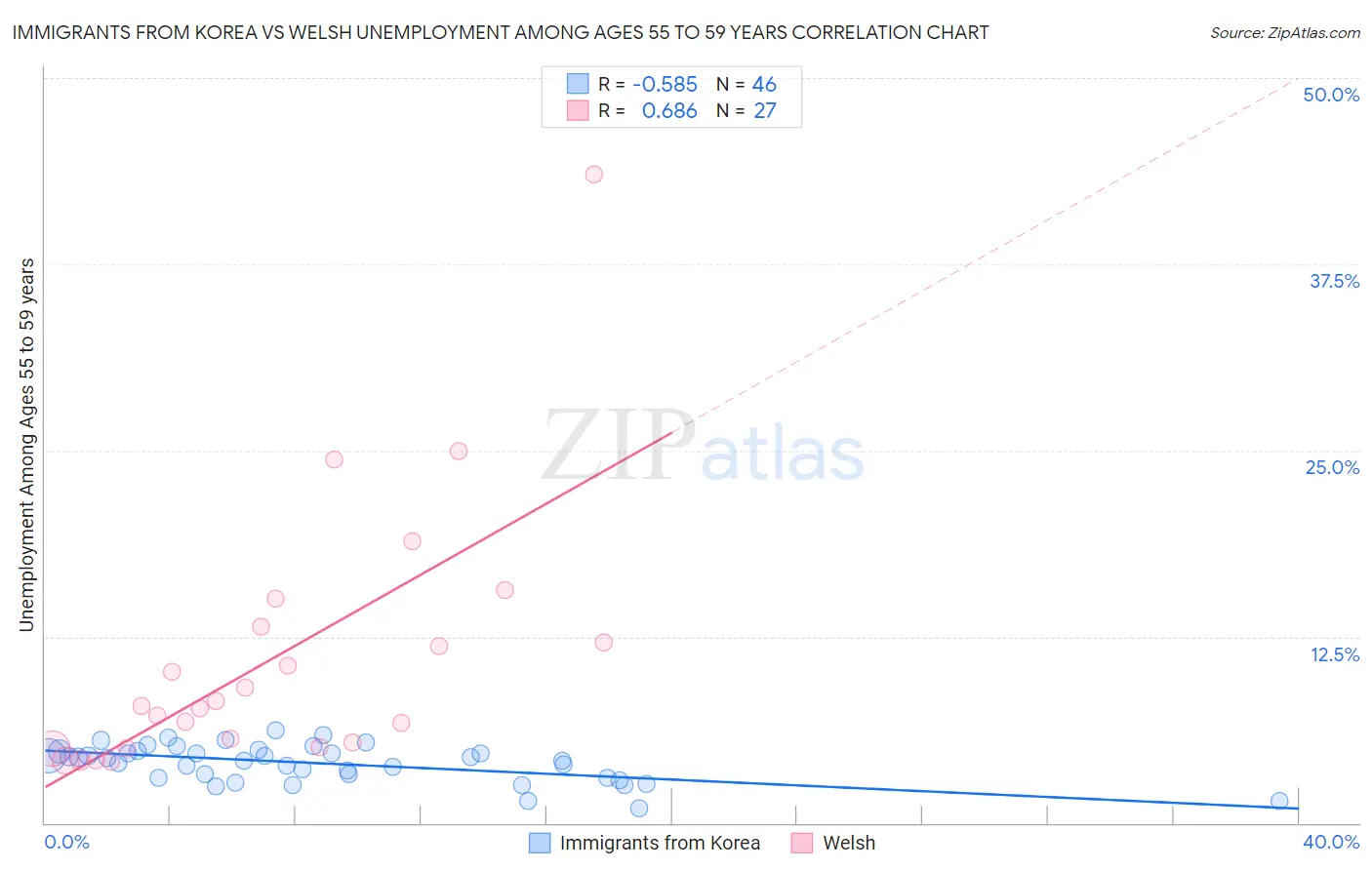 Immigrants from Korea vs Welsh Unemployment Among Ages 55 to 59 years