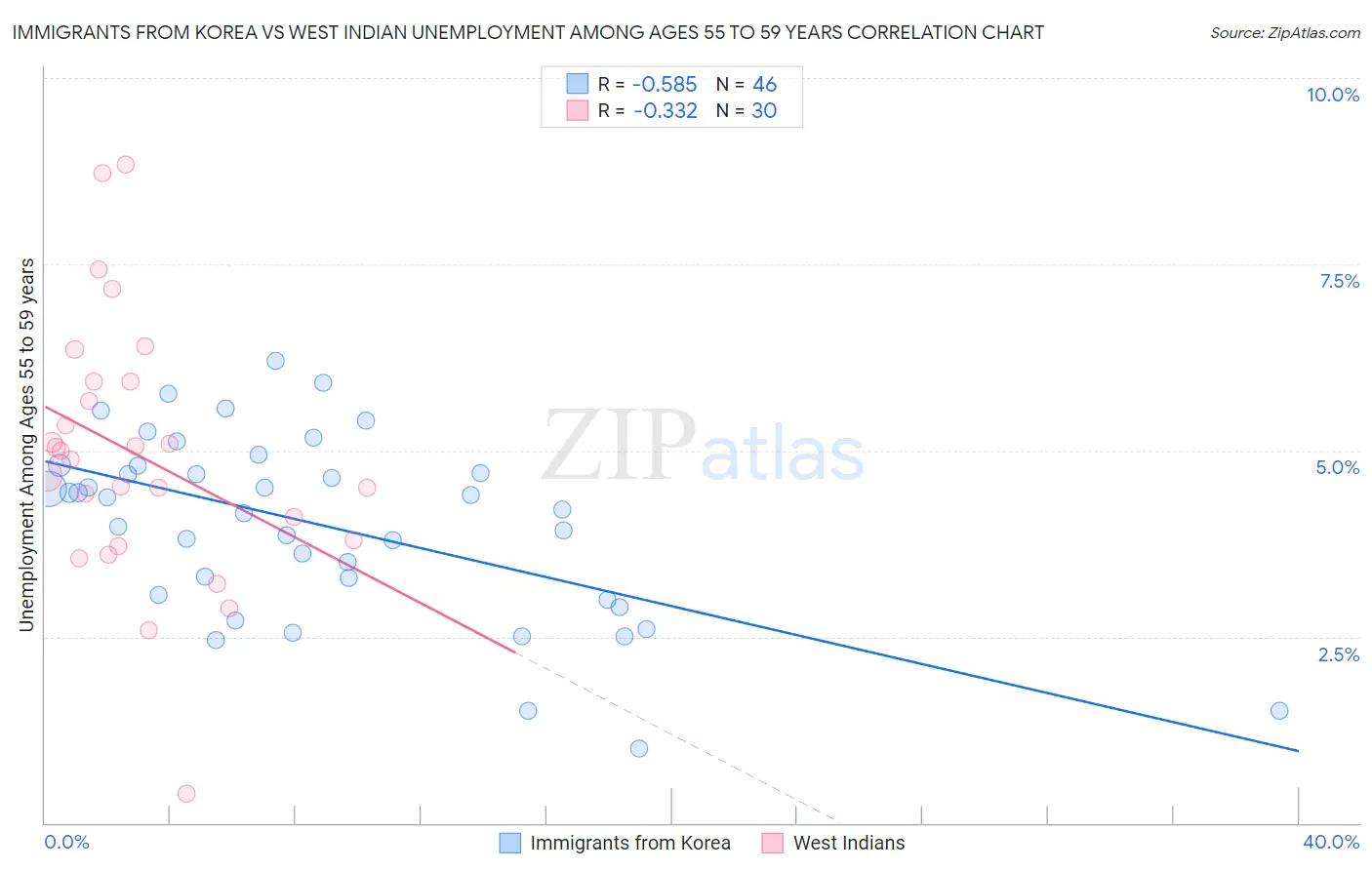 Immigrants from Korea vs West Indian Unemployment Among Ages 55 to 59 years