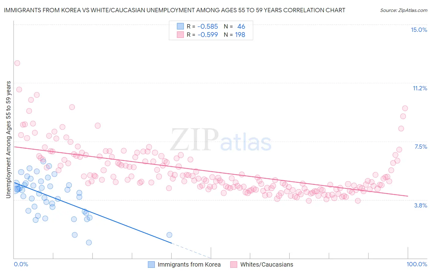 Immigrants from Korea vs White/Caucasian Unemployment Among Ages 55 to 59 years