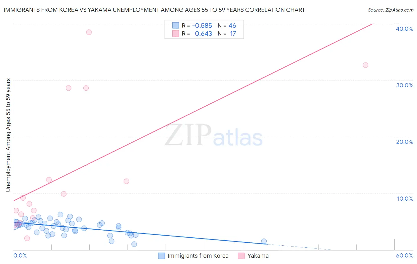 Immigrants from Korea vs Yakama Unemployment Among Ages 55 to 59 years