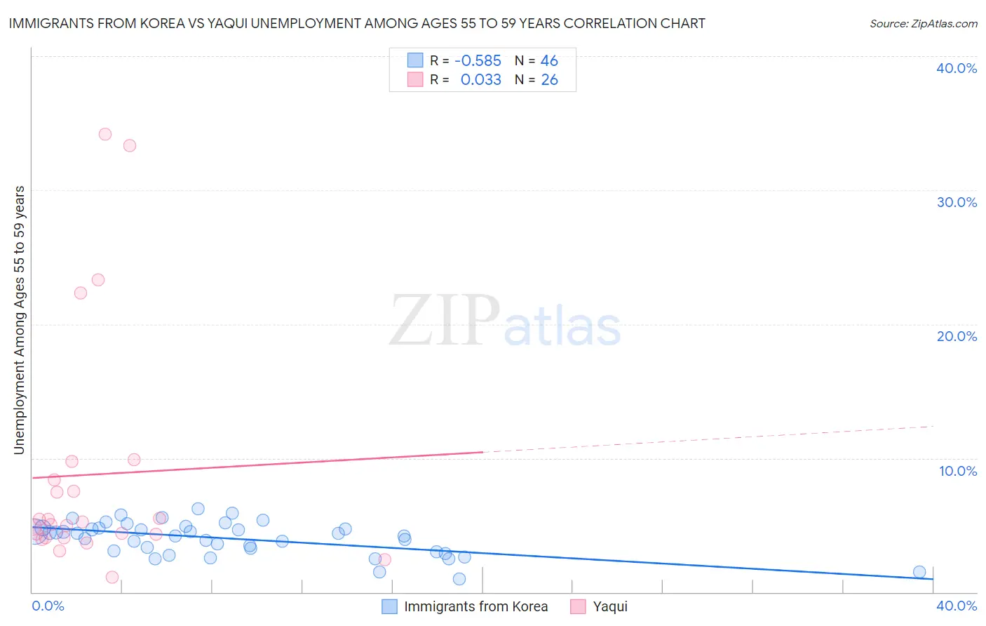 Immigrants from Korea vs Yaqui Unemployment Among Ages 55 to 59 years